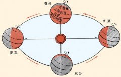 紫微斗数中的流年怎么看运势